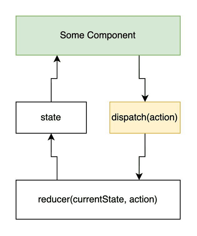 The reducer pattern — image by the author