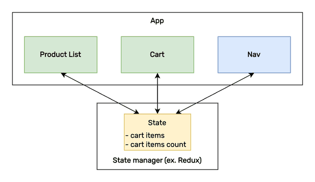 Cart shared state